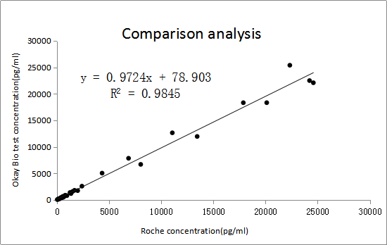 歐凱生物NT-proBNP抗體檢測(cè)羅氏賦值樣本