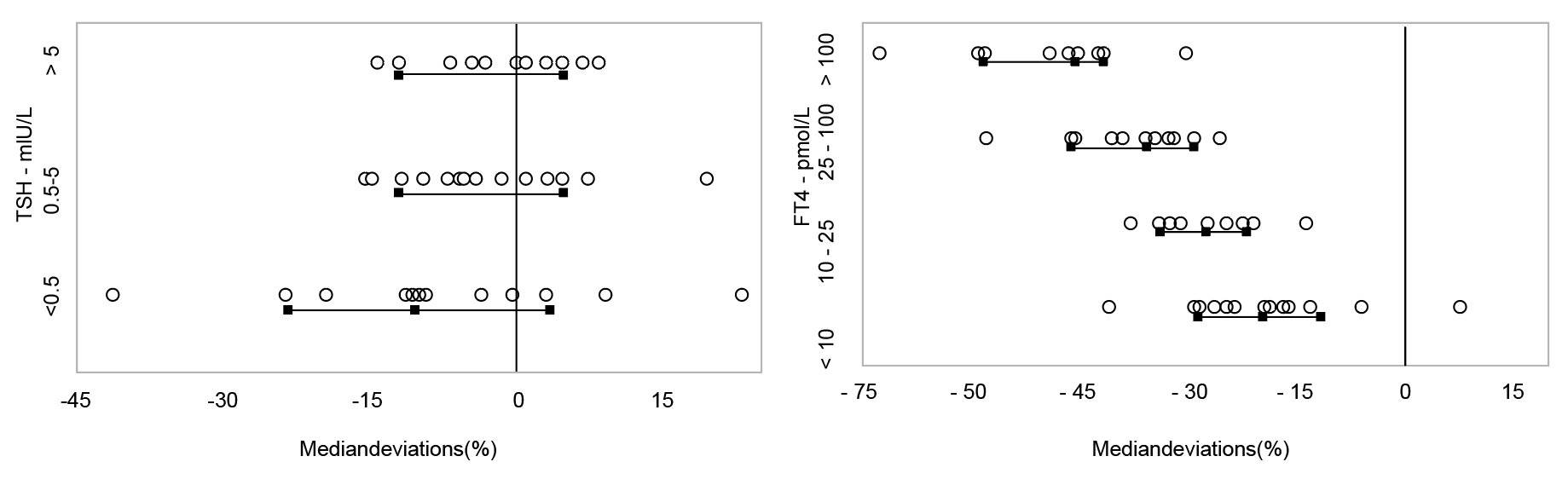 TSH和fT4檢測結(jié)果的可比性