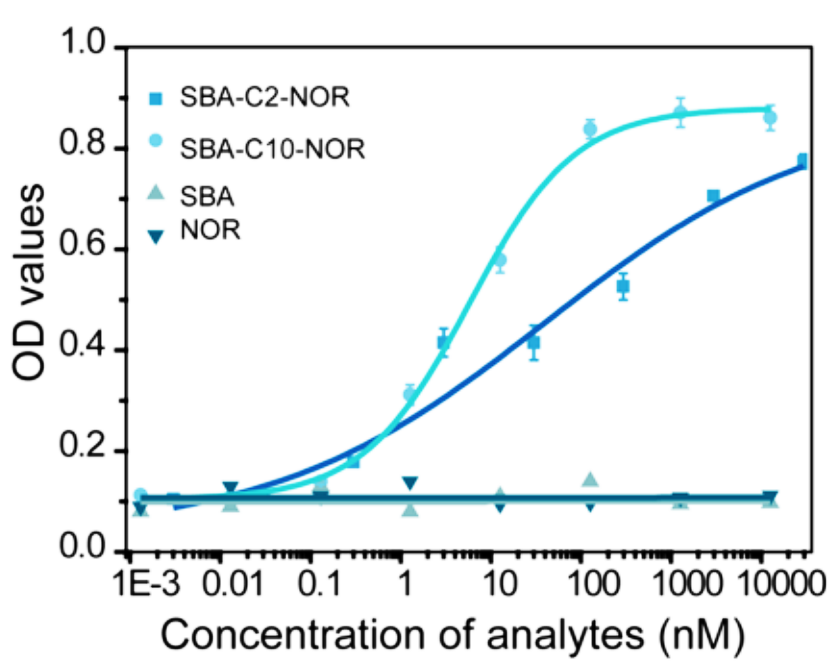 模型分析物夾心和競(jìng)爭(zhēng)免疫檢測(cè)的校準(zhǔn)曲線