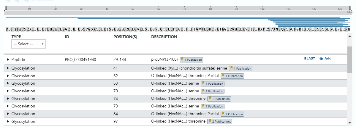 Uniprot數(shù)據(jù)庫給出的proBNP糖基化位點(P16860)