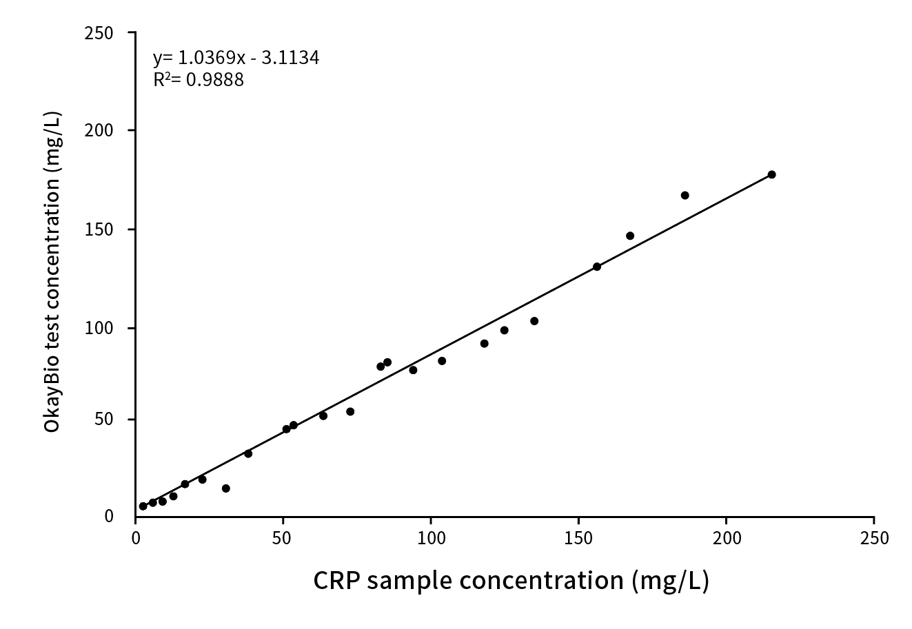 CRP臨床對(duì)比分析（貝克曼賦值）
