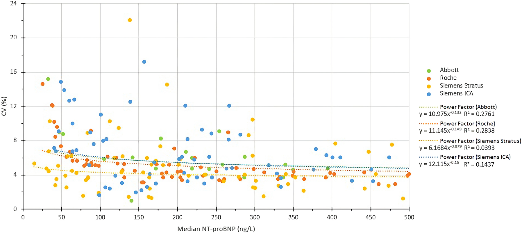來源于每個(gè)制造商的檢測(cè)值中位數(shù)及總CV