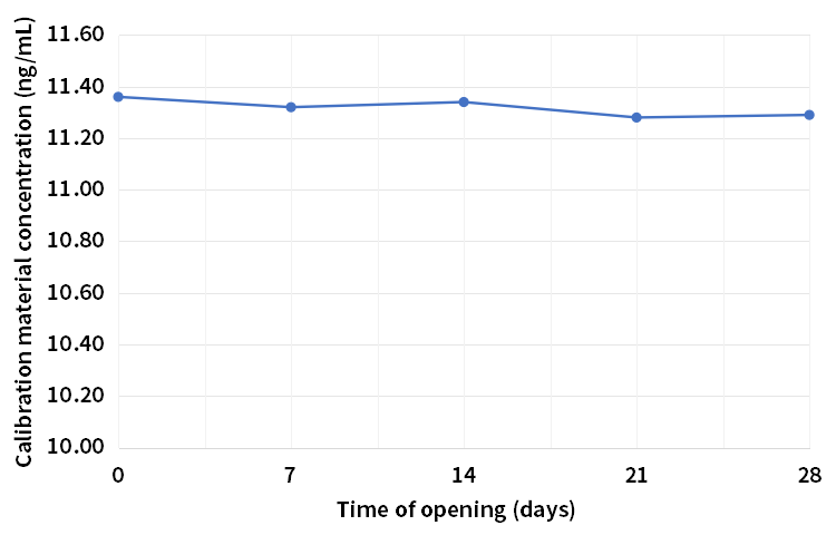 低值校準(zhǔn)品28天開瓶穩(wěn)定性