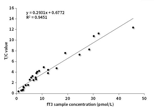 fT3臨床對比分析